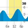 Jacksonville Beach tide chart for Thursday, October 30, 2025