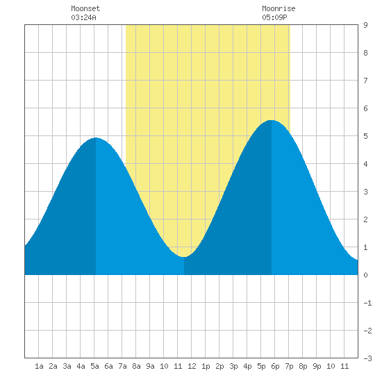 Jacksonville Beach tide chart for Friday, October 3, 2025