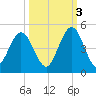 Jacksonville Beach tide chart for Friday, October 3, 2025