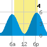 Jacksonville Beach tide chart for Saturday, October 4, 2025