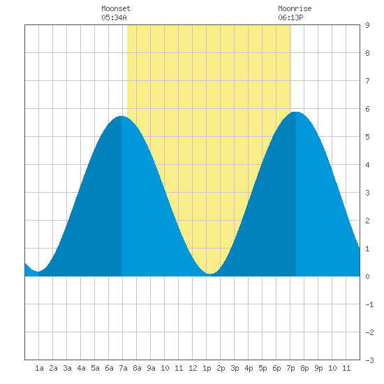 Jacksonville Beach tide chart for Sunday, October 5, 2025