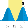 Jacksonville Beach tide chart for Sunday, October 5, 2025