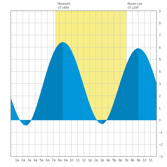 Jacksonville Beach tide chart for Tuesday, October 7, 2025