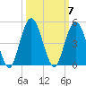 Jacksonville Beach tide chart for Tuesday, October 7, 2025