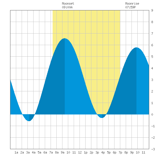 Jacksonville Beach tide chart for Wednesday, October 8, 2025