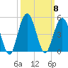 Jacksonville Beach tide chart for Wednesday, October 8, 2025