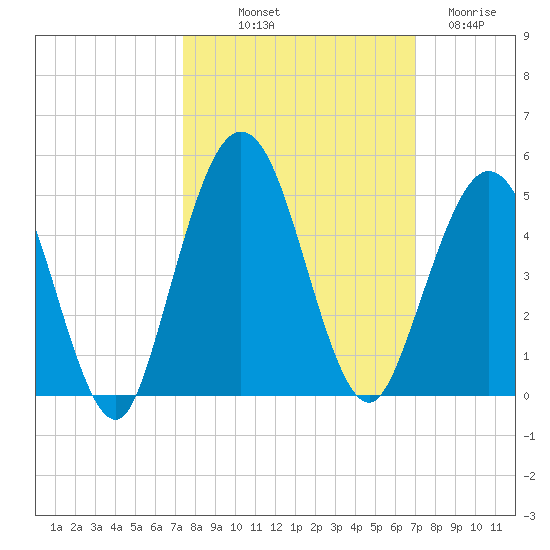Jacksonville Beach tide chart for Thursday, October 9, 2025