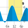 Jacksonville Beach tide chart for Thursday, October 9, 2025