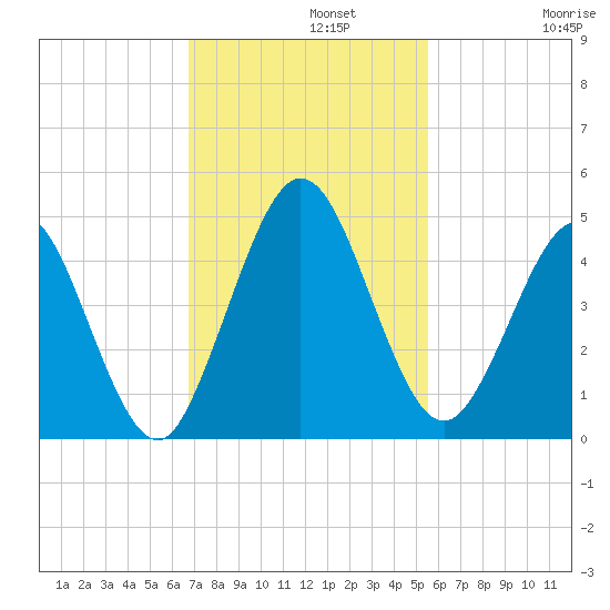 Jacksonville Beach tide chart for Monday, November 10, 2025