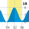 Jacksonville Beach tide chart for Monday, November 10, 2025