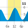 Jacksonville Beach tide chart for Tuesday, November 11, 2025
