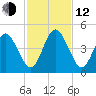 Jacksonville Beach tide chart for Wednesday, November 12, 2025