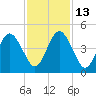Jacksonville Beach tide chart for Thursday, November 13, 2025