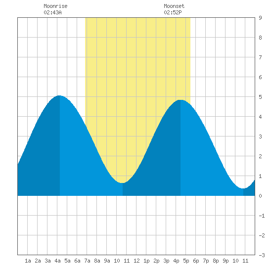 Jacksonville Beach tide chart for Saturday, November 15, 2025