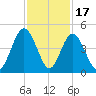 Jacksonville Beach tide chart for Monday, November 17, 2025