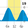 Jacksonville Beach tide chart for Wednesday, November 19, 2025