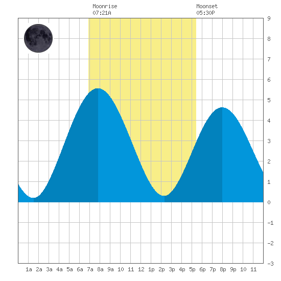 Jacksonville Beach tide chart for Thursday, November 20, 2025