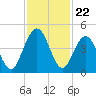 Jacksonville Beach tide chart for Saturday, November 22, 2025