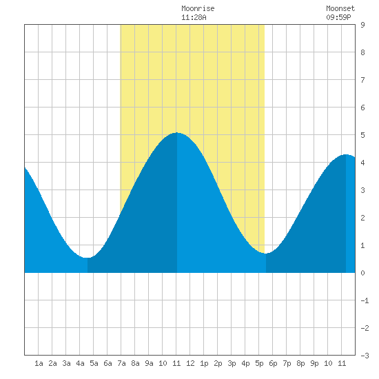 Jacksonville Beach tide chart for Tuesday, November 25, 2025