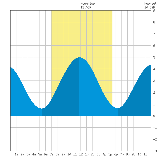 Jacksonville Beach tide chart for Wednesday, November 26, 2025