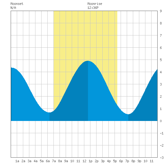 Jacksonville Beach tide chart for Thursday, November 27, 2025