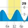 Jacksonville Beach tide chart for Saturday, November 29, 2025