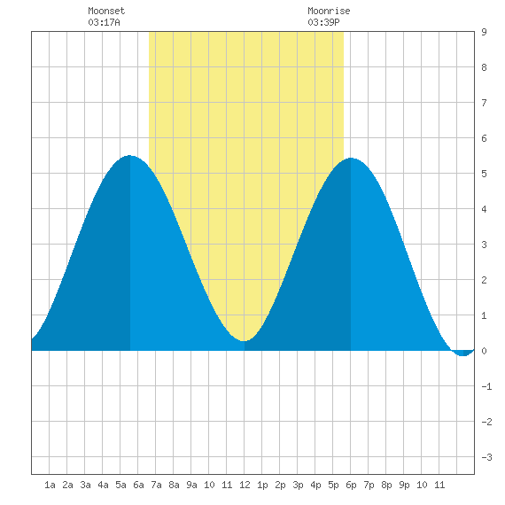 Jacksonville Beach tide chart for Sunday, November 2, 2025
