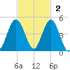 Jacksonville Beach tide chart for Sunday, November 2, 2025