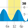 Jacksonville Beach tide chart for Sunday, November 30, 2025