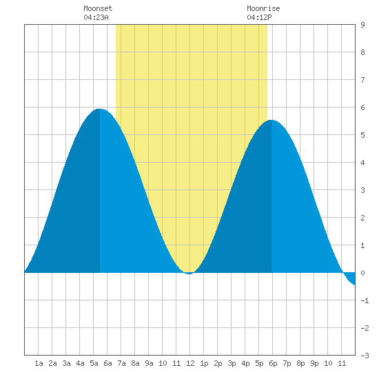 Jacksonville Beach tide chart for Monday, November 3, 2025