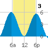 Jacksonville Beach tide chart for Monday, November 3, 2025