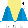 Jacksonville Beach tide chart for Tuesday, November 4, 2025