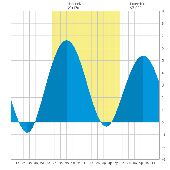 Jacksonville Beach tide chart for Friday, November 7, 2025