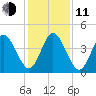 Jacksonville Beach tide chart for Thursday, December 11, 2025