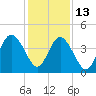 Jacksonville Beach tide chart for Saturday, December 13, 2025