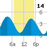 Jacksonville Beach tide chart for Sunday, December 14, 2025