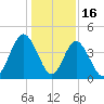 Jacksonville Beach tide chart for Tuesday, December 16, 2025
