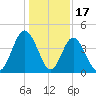 Jacksonville Beach tide chart for Wednesday, December 17, 2025