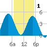 Jacksonville Beach tide chart for Monday, December 1, 2025