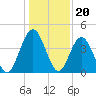 Jacksonville Beach tide chart for Saturday, December 20, 2025