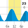 Jacksonville Beach tide chart for Tuesday, December 23, 2025