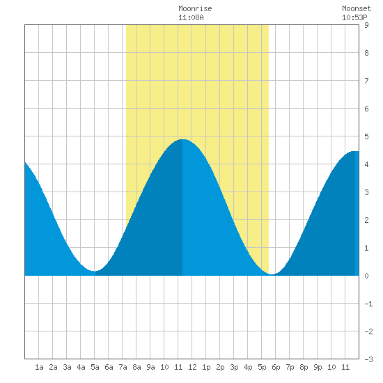 Jacksonville Beach tide chart for Thursday, December 25, 2025