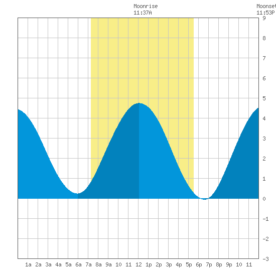 Jacksonville Beach tide chart for Friday, December 26, 2025
