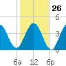 Jacksonville Beach tide chart for Friday, December 26, 2025