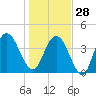 Jacksonville Beach tide chart for Sunday, December 28, 2025