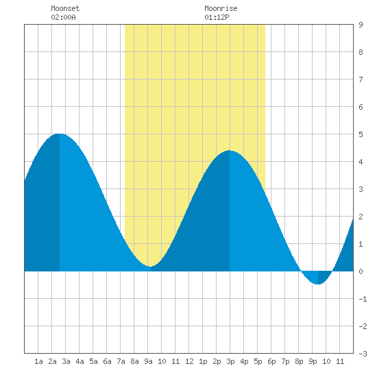 Jacksonville Beach tide chart for Monday, December 29, 2025