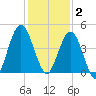 Jacksonville Beach tide chart for Tuesday, December 2, 2025