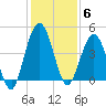 Jacksonville Beach tide chart for Saturday, December 6, 2025