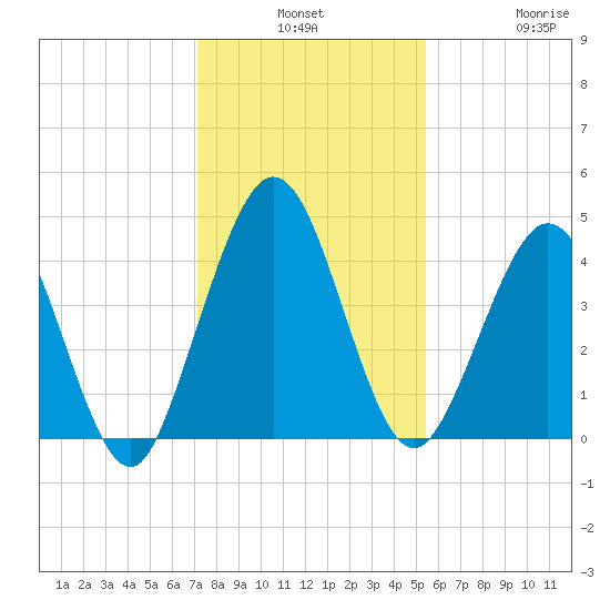 Jacksonville Beach tide chart for Monday, December 8, 2025