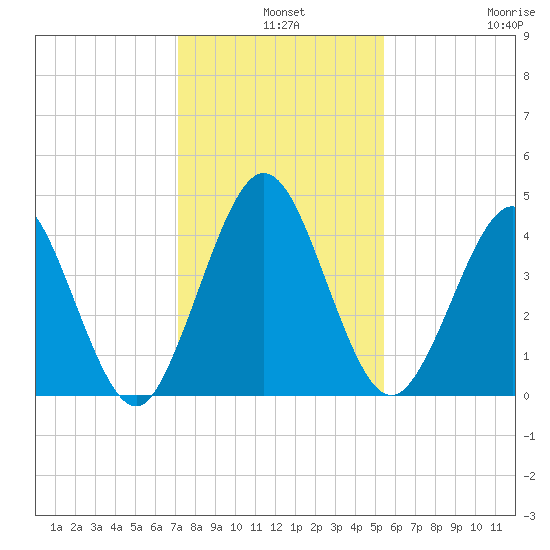Jacksonville Beach tide chart for Tuesday, December 9, 2025